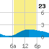 Eugene Island tide chart for Thursday, January 23, 2025