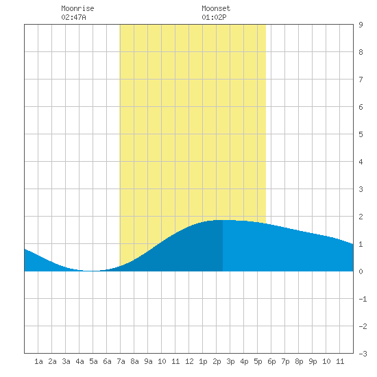 Eugene Island tide chart for Friday, January 24, 2025
