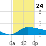 Eugene Island tide chart for Friday, January 24, 2025