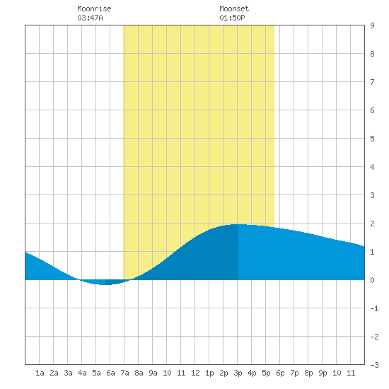 Eugene Island tide chart for Saturday, January 25, 2025