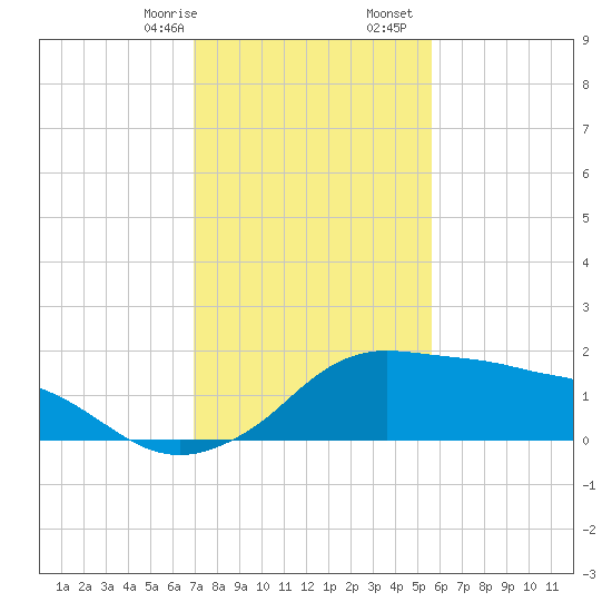 Eugene Island tide chart for Sunday, January 26, 2025