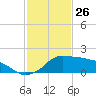 Eugene Island tide chart for Sunday, January 26, 2025