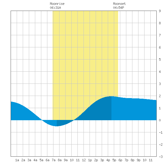 Eugene Island tide chart for Tuesday, January 28, 2025