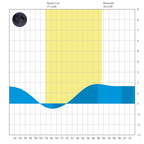 Eugene Island tide chart for Wednesday, January 29, 2025