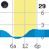 Eugene Island tide chart for Wednesday, January 29, 2025
