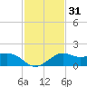 Eugene Island tide chart for Friday, January 31, 2025