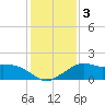 Eugene Island tide chart for Friday, January 3, 2025