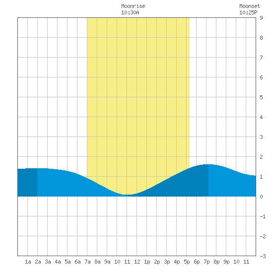 Eugene Island tide chart for Saturday, January 4, 2025