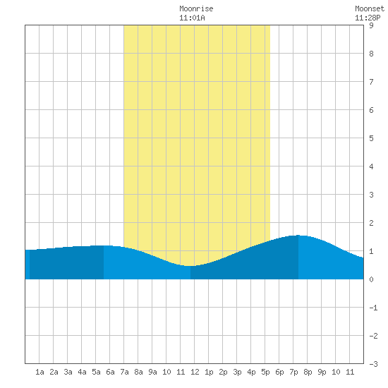 Eugene Island tide chart for Sunday, January 5, 2025