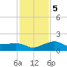 Eugene Island tide chart for Sunday, January 5, 2025