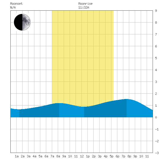 Eugene Island tide chart for Monday, January 6, 2025