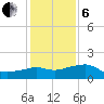 Eugene Island tide chart for Monday, January 6, 2025
