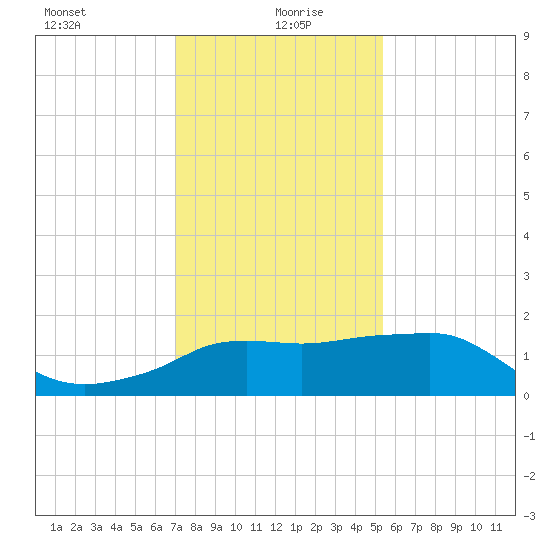 Eugene Island tide chart for Tuesday, January 7, 2025
