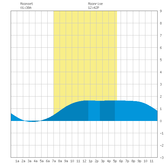 Eugene Island tide chart for Wednesday, January 8, 2025