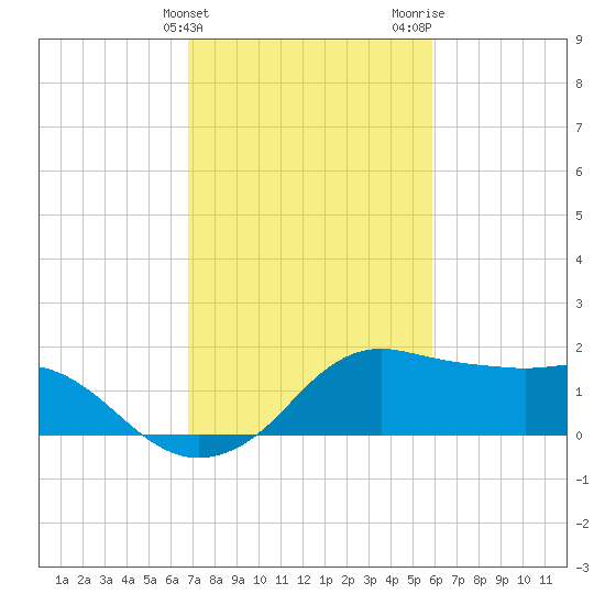 Eugene Island tide chart for Monday, February 10, 2025