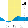 Eugene Island tide chart for Monday, February 10, 2025