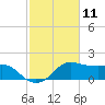 Eugene Island tide chart for Tuesday, February 11, 2025