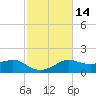 Eugene Island tide chart for Friday, February 14, 2025