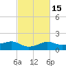 Eugene Island tide chart for Saturday, February 15, 2025