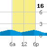 Eugene Island tide chart for Sunday, February 16, 2025