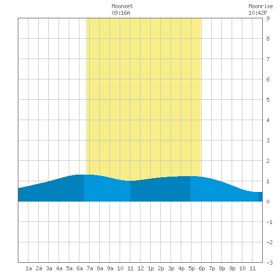 Eugene Island tide chart for Monday, February 17, 2025