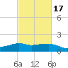 Eugene Island tide chart for Monday, February 17, 2025