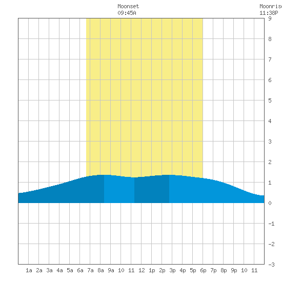 Eugene Island tide chart for Tuesday, February 18, 2025