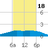 Eugene Island tide chart for Tuesday, February 18, 2025