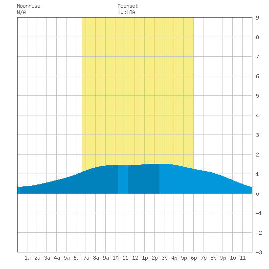 Eugene Island tide chart for Wednesday, February 19, 2025