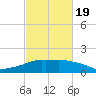 Eugene Island tide chart for Wednesday, February 19, 2025