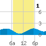 Eugene Island tide chart for Saturday, February 1, 2025