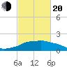 Eugene Island tide chart for Thursday, February 20, 2025