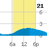 Eugene Island tide chart for Friday, February 21, 2025