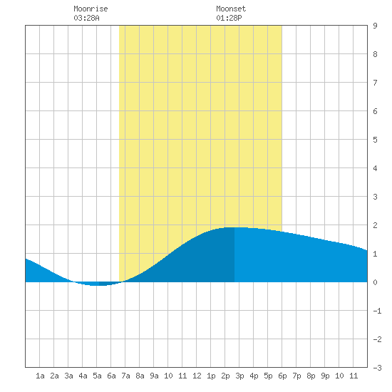 Eugene Island tide chart for Sunday, February 23, 2025