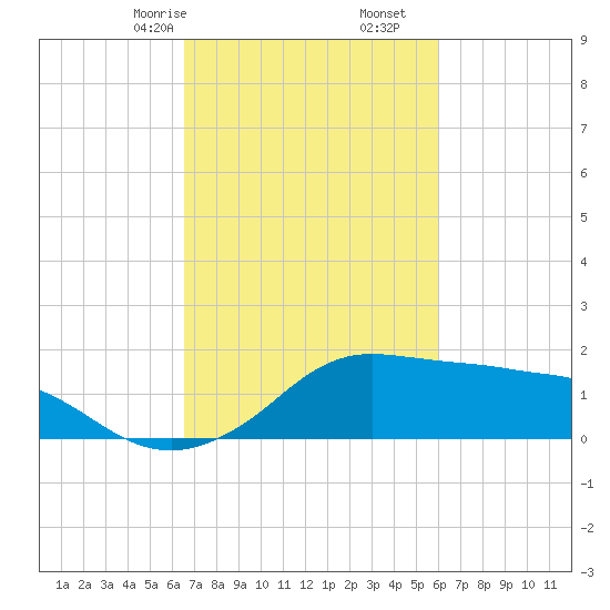 Eugene Island tide chart for Monday, February 24, 2025