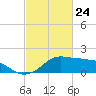 Eugene Island tide chart for Monday, February 24, 2025
