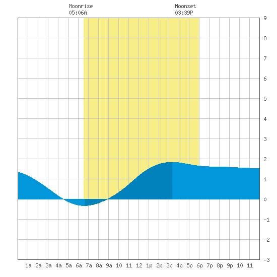 Eugene Island tide chart for Tuesday, February 25, 2025
