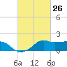 Eugene Island tide chart for Wednesday, February 26, 2025
