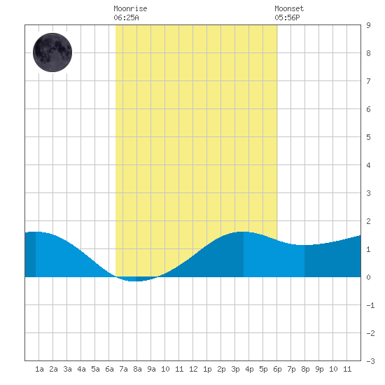 Eugene Island tide chart for Thursday, February 27, 2025