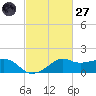 Eugene Island tide chart for Thursday, February 27, 2025
