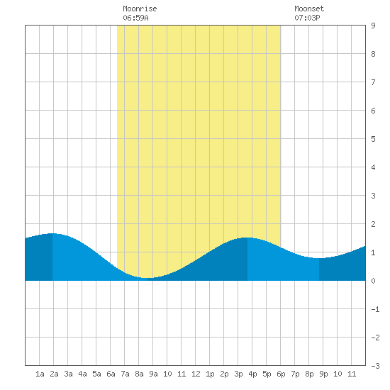 Eugene Island tide chart for Friday, February 28, 2025