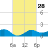Eugene Island tide chart for Friday, February 28, 2025