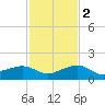 Eugene Island tide chart for Sunday, February 2, 2025