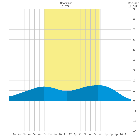 Eugene Island tide chart for Monday, February 3, 2025