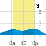Eugene Island tide chart for Monday, February 3, 2025