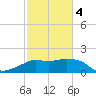 Eugene Island tide chart for Tuesday, February 4, 2025