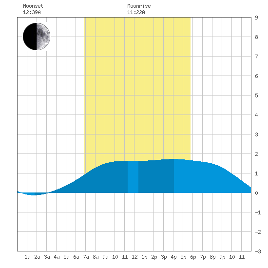 Eugene Island tide chart for Wednesday, February 5, 2025