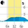 Eugene Island tide chart for Wednesday, February 5, 2025