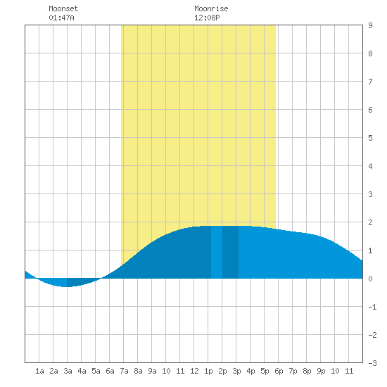 Eugene Island tide chart for Thursday, February 6, 2025
