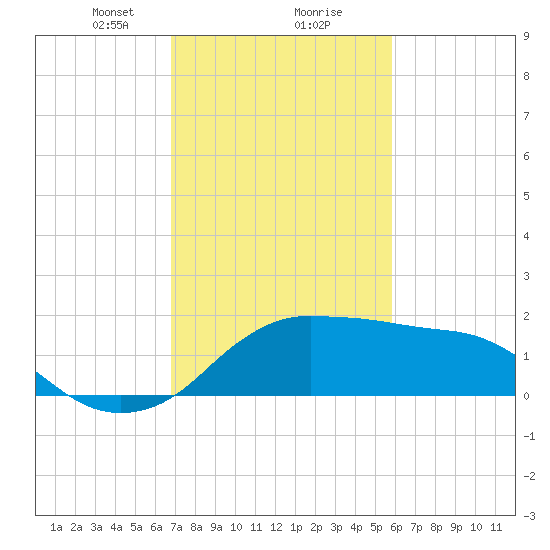 Eugene Island tide chart for Friday, February 7, 2025